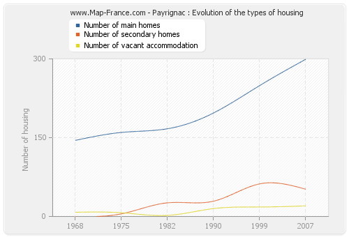 Payrignac : Evolution of the types of housing