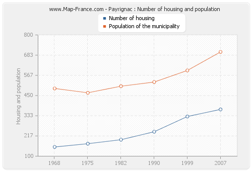 Payrignac : Number of housing and population