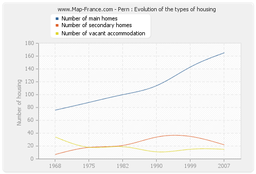Pern : Evolution of the types of housing
