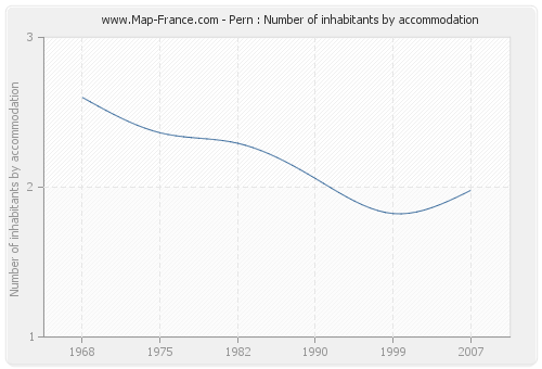 Pern : Number of inhabitants by accommodation