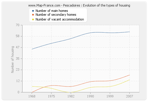 Pescadoires : Evolution of the types of housing