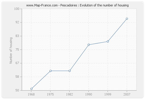 Pescadoires : Evolution of the number of housing