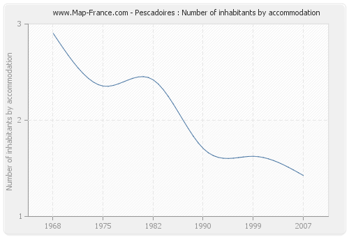 Pescadoires : Number of inhabitants by accommodation