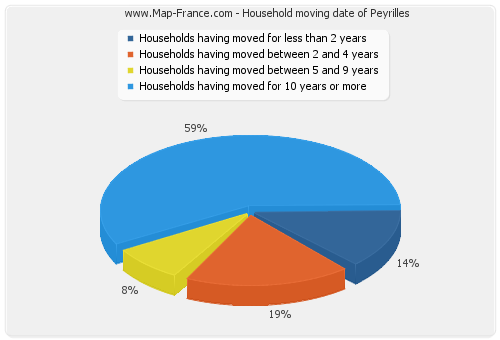 Household moving date of Peyrilles