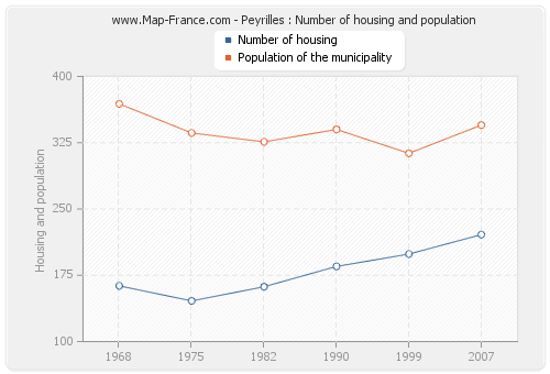 Peyrilles : Number of housing and population