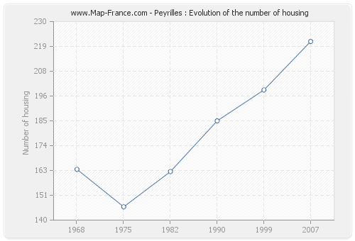 Peyrilles : Evolution of the number of housing