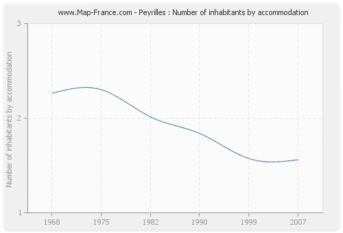 Peyrilles : Number of inhabitants by accommodation