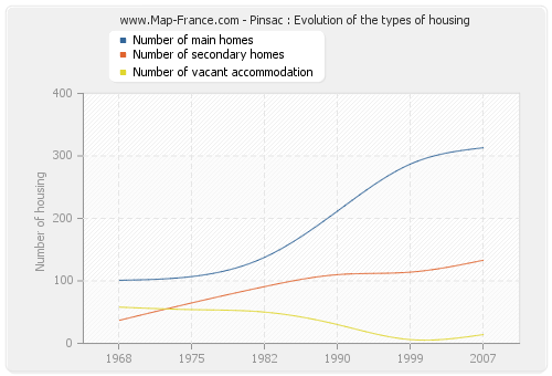 Pinsac : Evolution of the types of housing