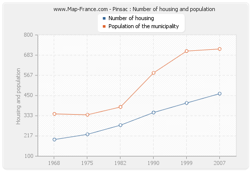 Pinsac : Number of housing and population