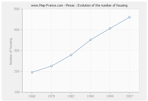 Pinsac : Evolution of the number of housing