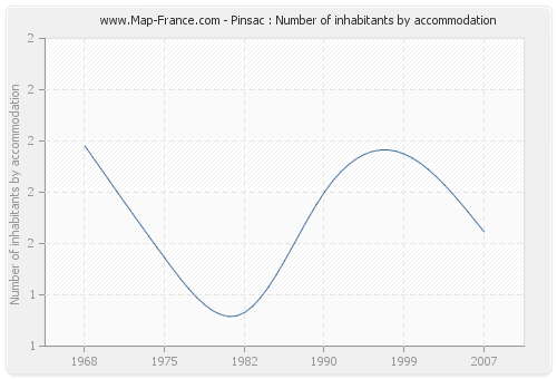 Pinsac : Number of inhabitants by accommodation
