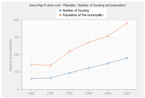 Planioles : Number of housing and population