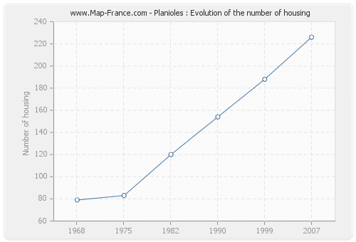 Planioles : Evolution of the number of housing