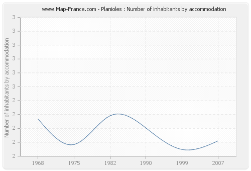 Planioles : Number of inhabitants by accommodation