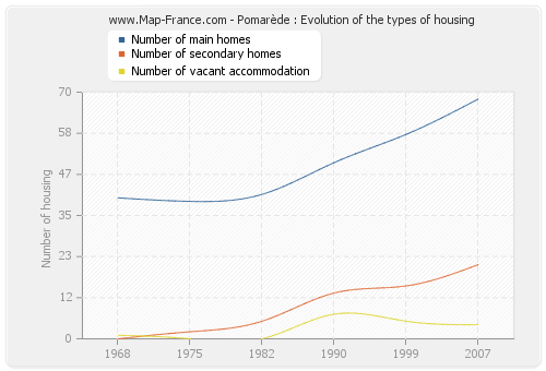 Pomarède : Evolution of the types of housing