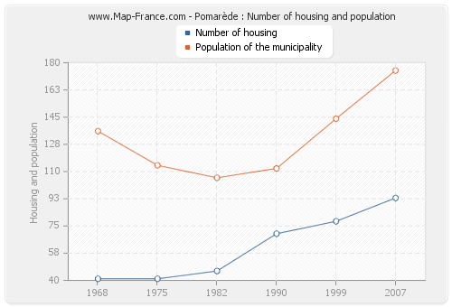 Pomarède : Number of housing and population