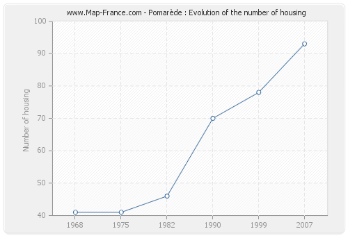 Pomarède : Evolution of the number of housing