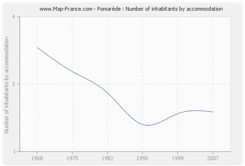 Pomarède : Number of inhabitants by accommodation