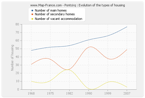 Pontcirq : Evolution of the types of housing