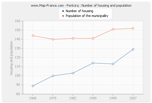 Pontcirq : Number of housing and population
