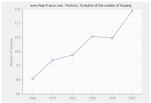 Pontcirq : Evolution of the number of housing