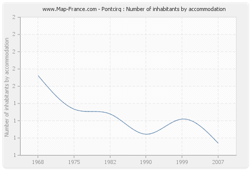 Pontcirq : Number of inhabitants by accommodation