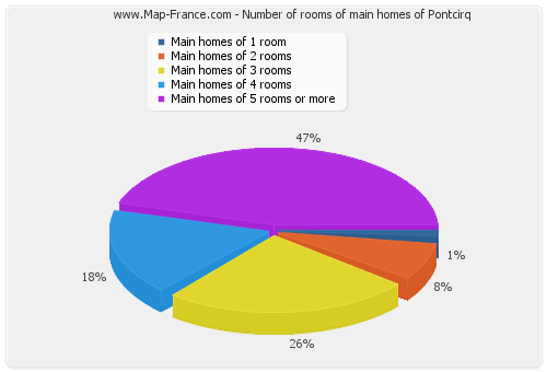 Number of rooms of main homes of Pontcirq