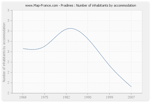 Pradines : Number of inhabitants by accommodation