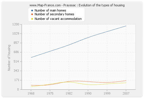 Prayssac : Evolution of the types of housing