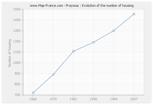 Prayssac : Evolution of the number of housing