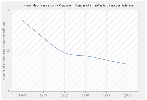 Prayssac : Number of inhabitants by accommodation