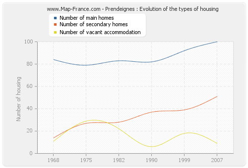 Prendeignes : Evolution of the types of housing