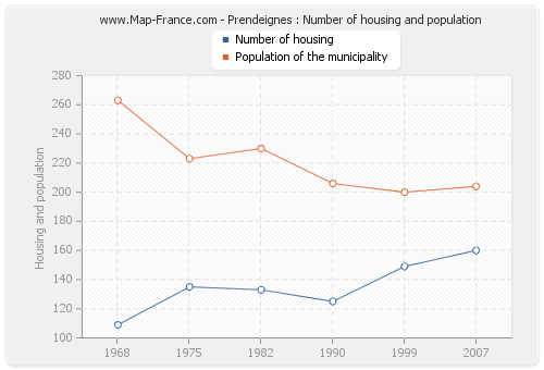 Prendeignes : Number of housing and population