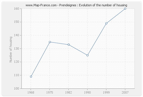 Prendeignes : Evolution of the number of housing