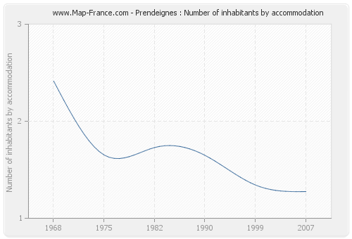 Prendeignes : Number of inhabitants by accommodation