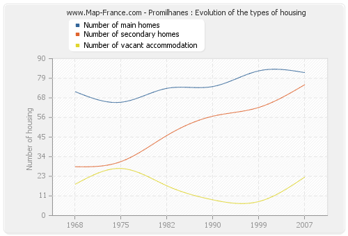 Promilhanes : Evolution of the types of housing