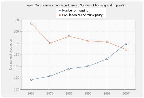 Promilhanes : Number of housing and population