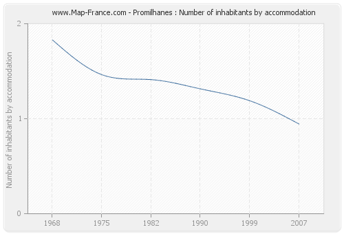 Promilhanes : Number of inhabitants by accommodation