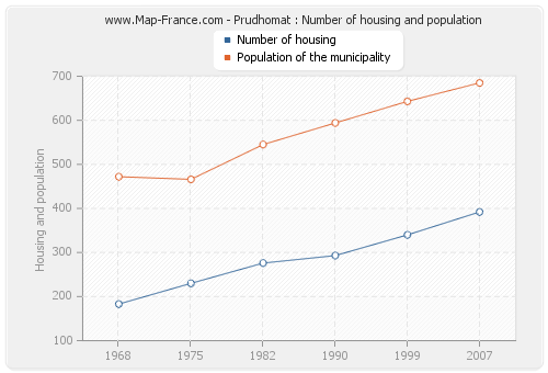 Prudhomat : Number of housing and population
