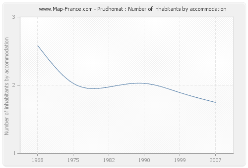 Prudhomat : Number of inhabitants by accommodation