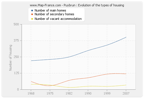 Puybrun : Evolution of the types of housing