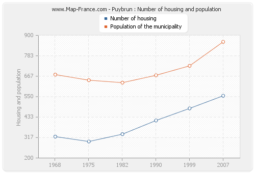 Puybrun : Number of housing and population
