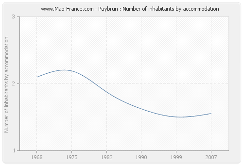 Puybrun : Number of inhabitants by accommodation