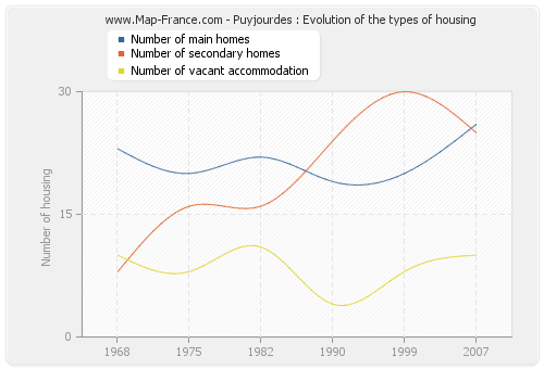 Puyjourdes : Evolution of the types of housing