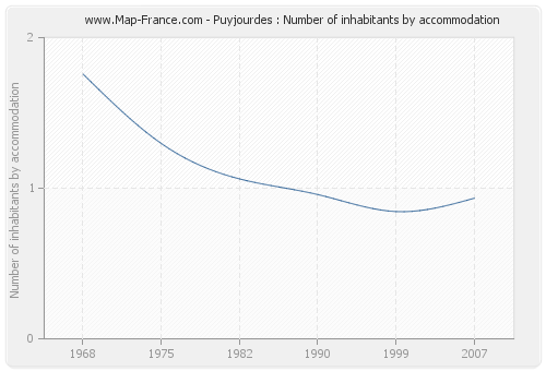 Puyjourdes : Number of inhabitants by accommodation