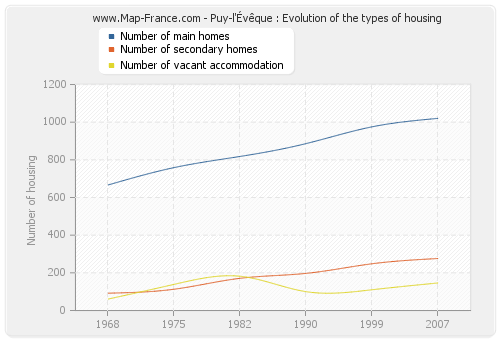 Puy-l'Évêque : Evolution of the types of housing