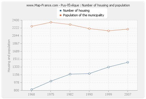 Puy-l'Évêque : Number of housing and population