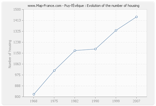 Puy-l'Évêque : Evolution of the number of housing