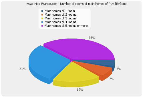 Number of rooms of main homes of Puy-l'Évêque