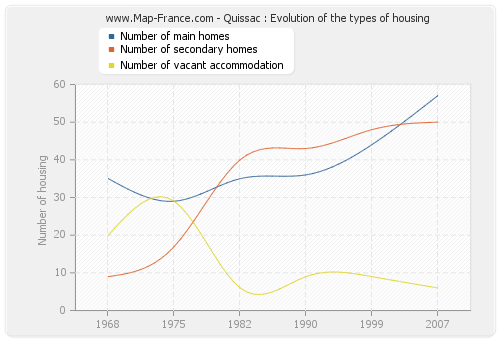 Quissac : Evolution of the types of housing